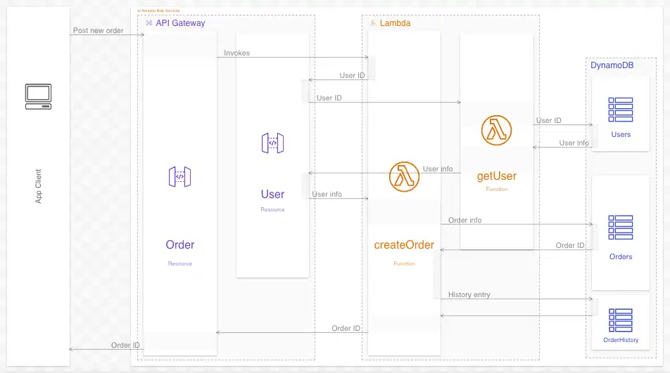 Concrete Diagramming Models, a Lightweight Alternative to C4