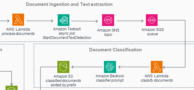 A portion of an AWS diagram