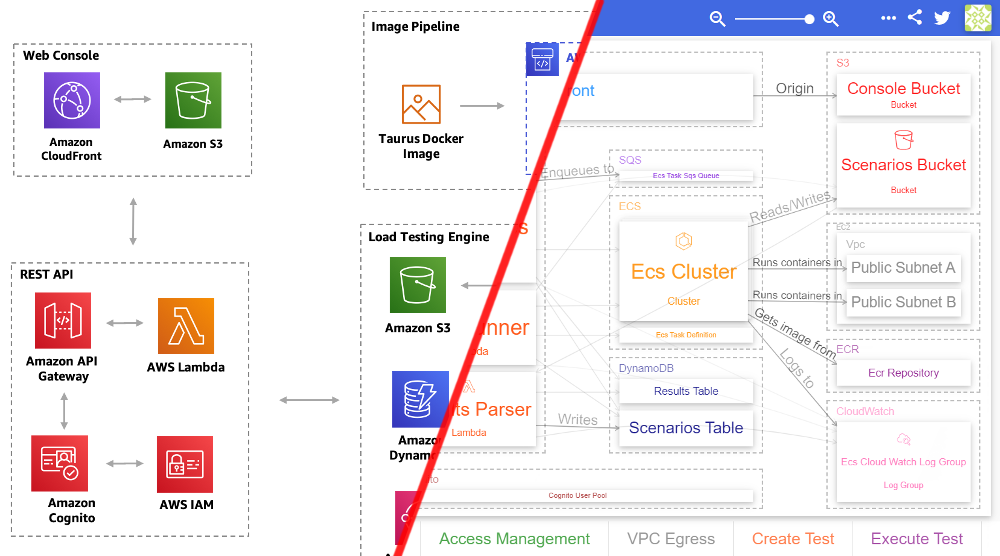 Fixing AWS Architecture Diagrams #2: Distributed Load Testing ...