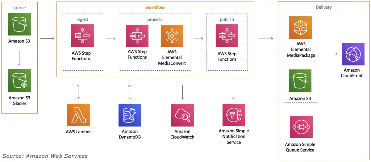 An AWS diagram