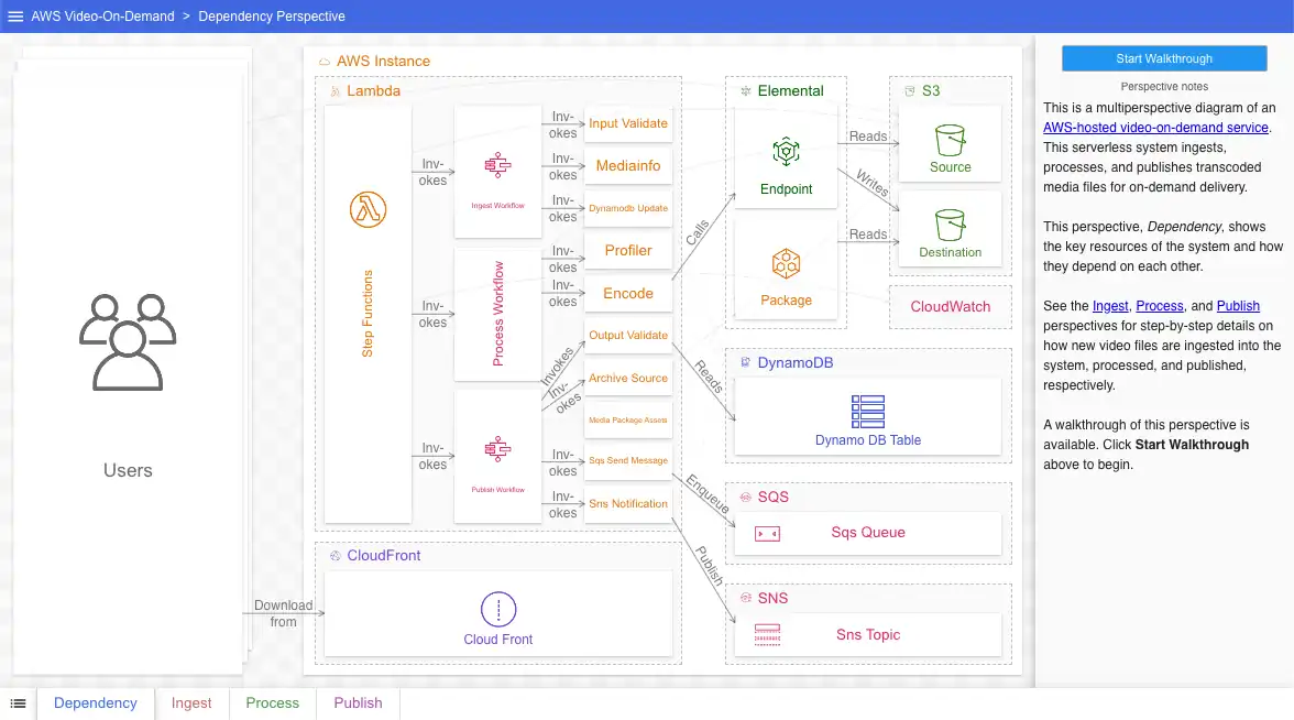 The dependency diagram