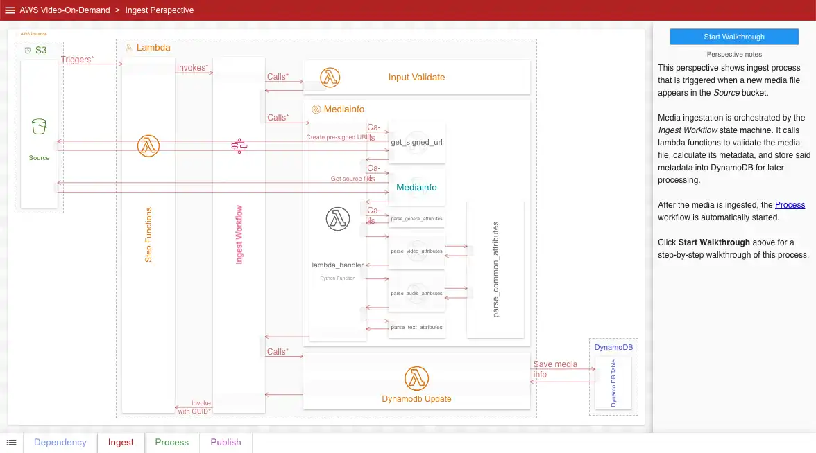 The ingest diagram