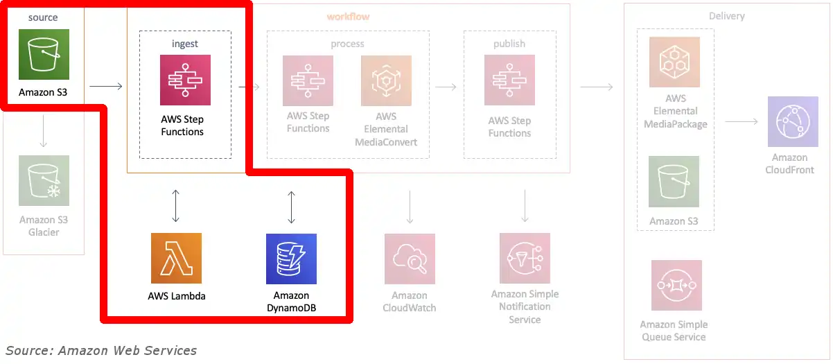 An AWS Diagram