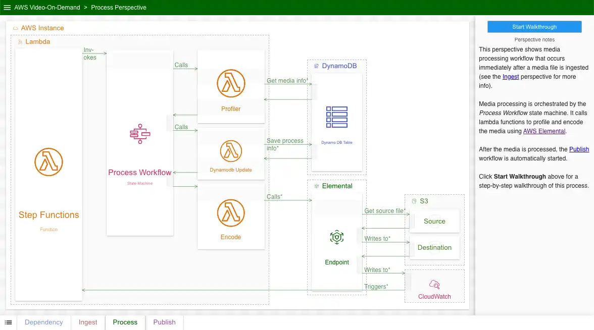 The processing diagram