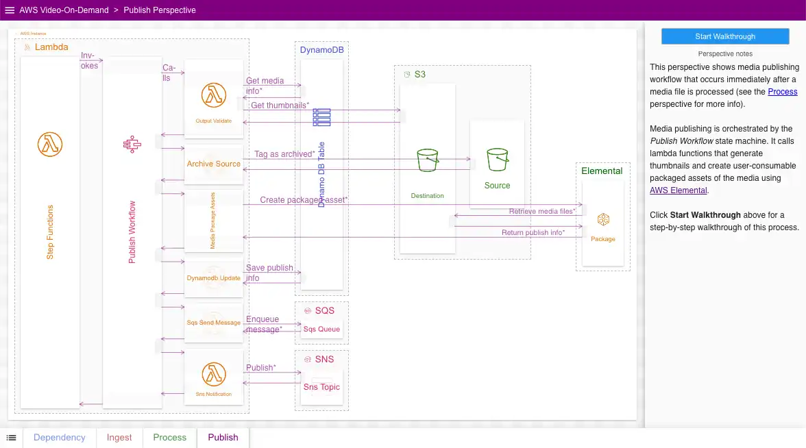 The processing diagram