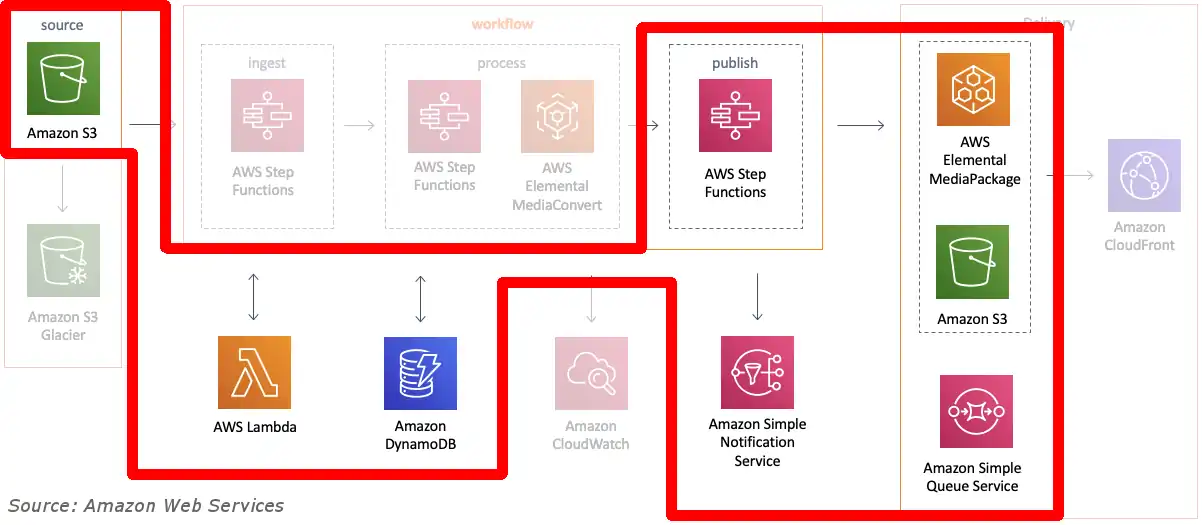 An AWS Diagram