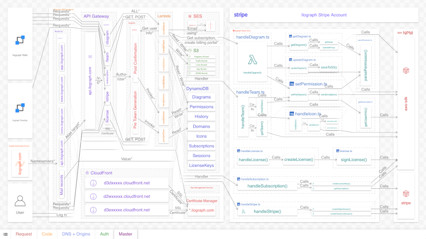 A large, complicated AWS diagram