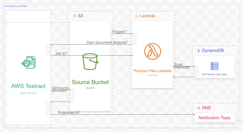 A portion of an Ilograph sequence diagram