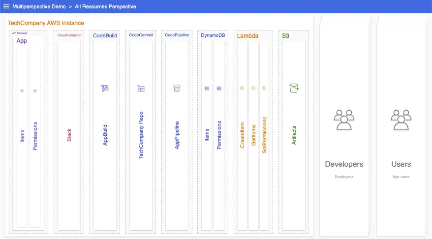 A system model