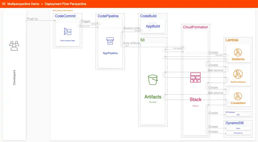 A sequence diagram