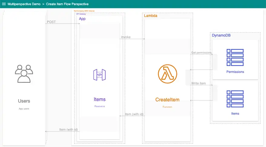 A sequence diagram