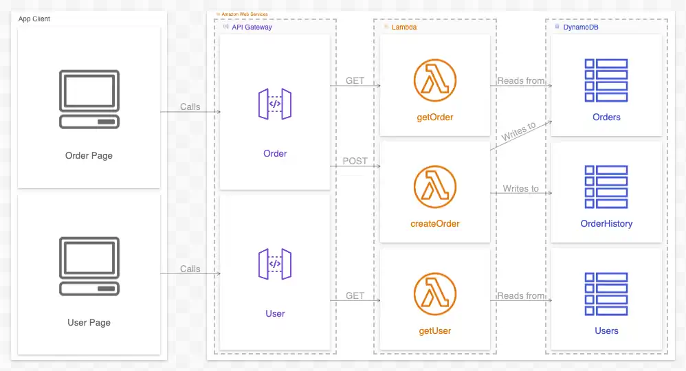 A diagram with many boxes with icons connected by labeled arrows