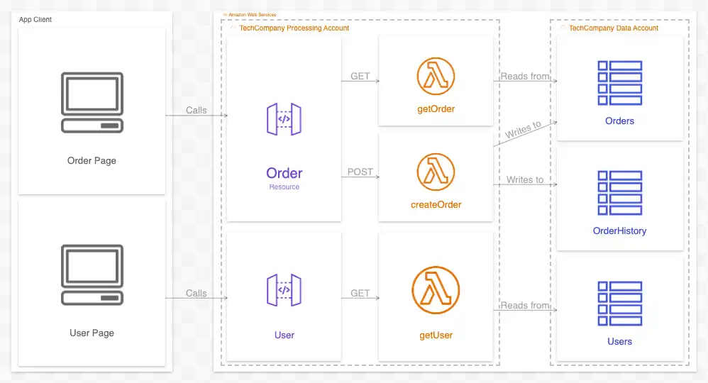 A diagram with many boxes with icons connected by labeled arrows