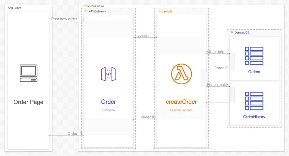 A diagram with many boxes with icons connected by labeled arrows