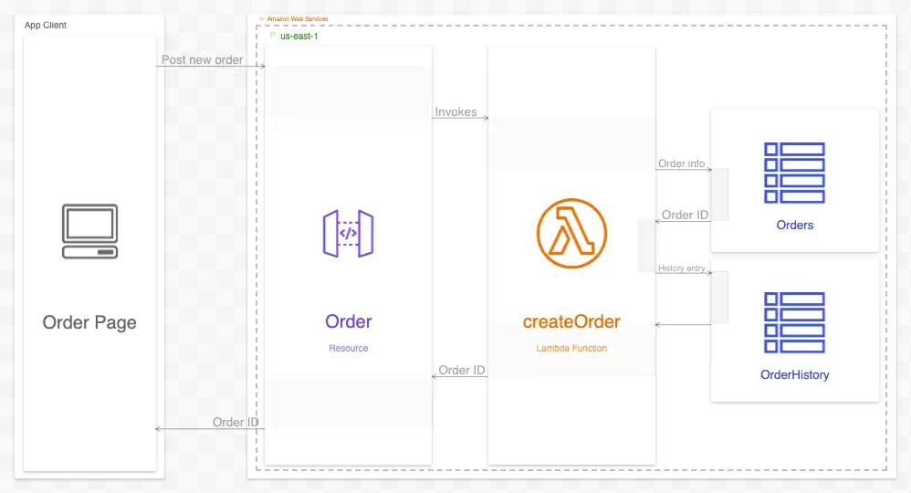 A diagram with many boxes with icons connected by labeled arrows