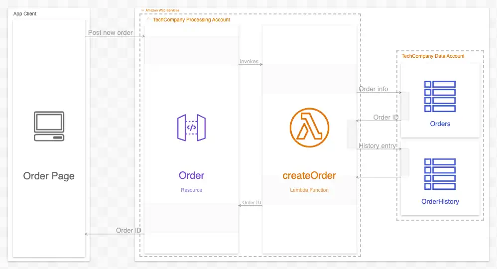 A diagram with many boxes with icons connected by labeled arrows