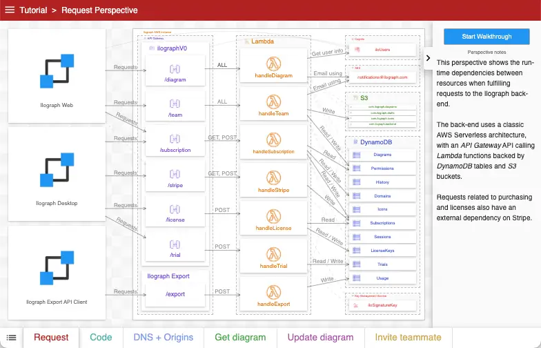 An Ilograph diagram with notes