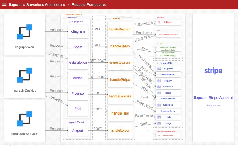 An Ilograph diagram with a relation perspective