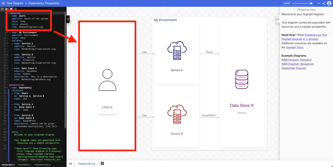 An Ilograph diagram with a resource highlighted