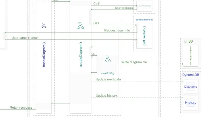 Sequence diagram